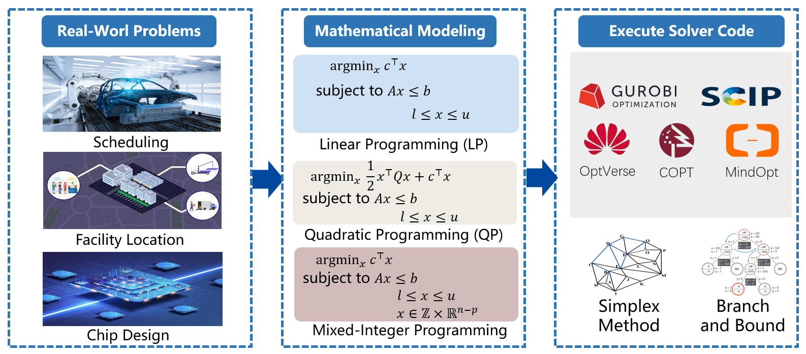 The solving process of the real-world mathematical problems