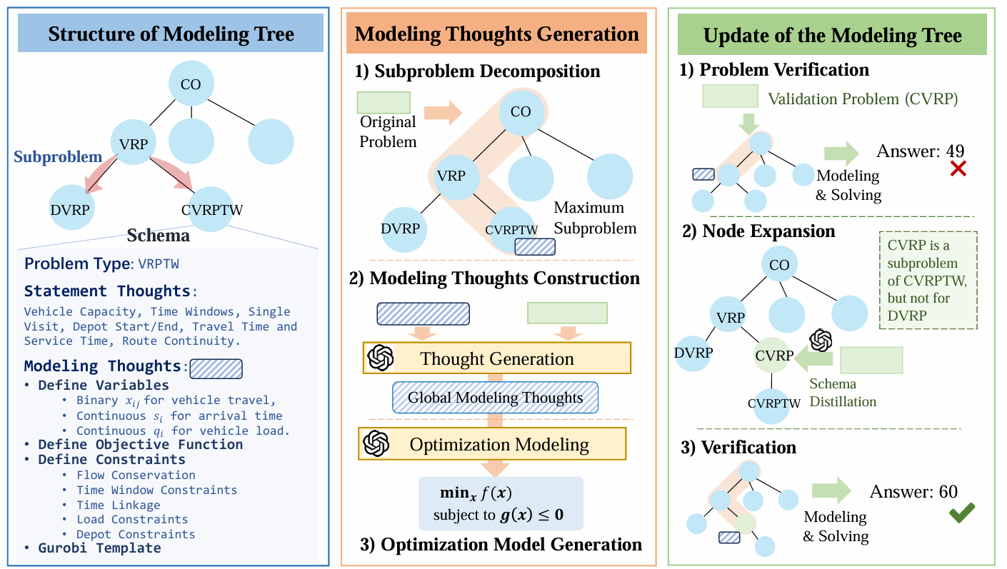 Illustration of OptiTree