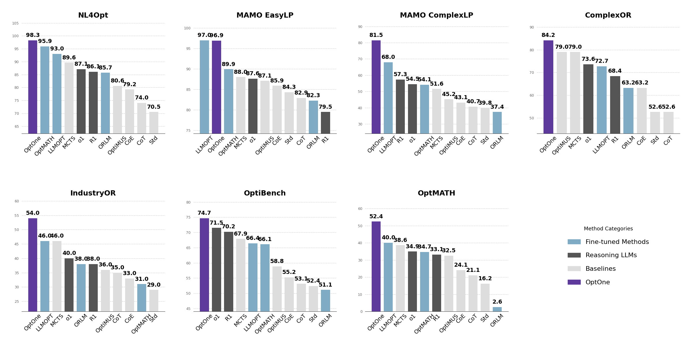 The overview performance of OptOne